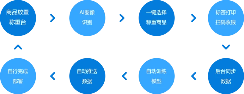 支持多种环境下的感知识别